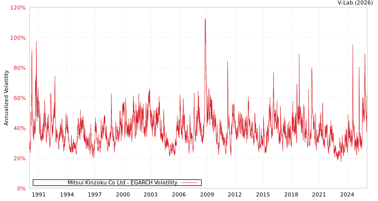 graph of Mitsui Kinzoku Co Ltd EGARCH