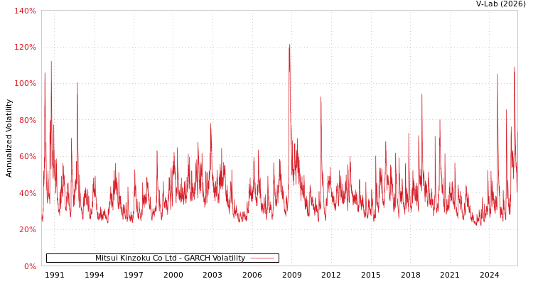 graph of Mitsui Kinzoku Co Ltd GARCH