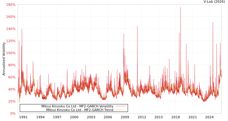 graph of Mitsui Kinzoku Co Ltd MF2-GARCH
