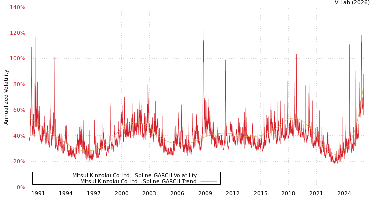 graph of Mitsui Kinzoku Co Ltd SGARCH