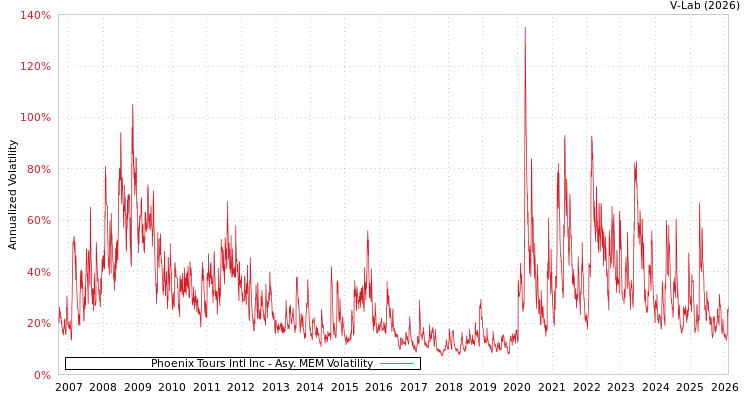 graph of Phoenix Tours Intl Inc AMEM