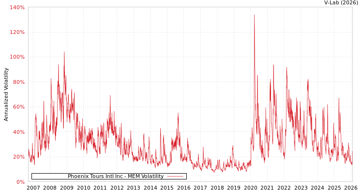graph of Phoenix Tours Intl Inc MEM