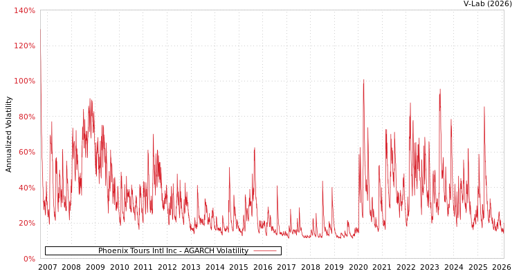 graph of Phoenix Tours Intl Inc AGARCH