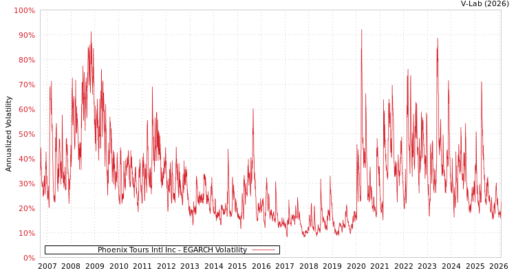 graph of Phoenix Tours Intl Inc EGARCH