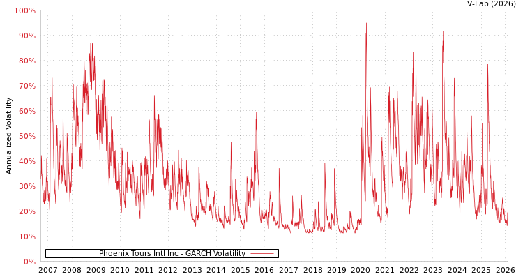 graph of Phoenix Tours Intl Inc GARCH