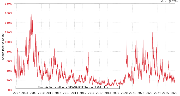 graph of Phoenix Tours Intl Inc GAS-GARCH-T