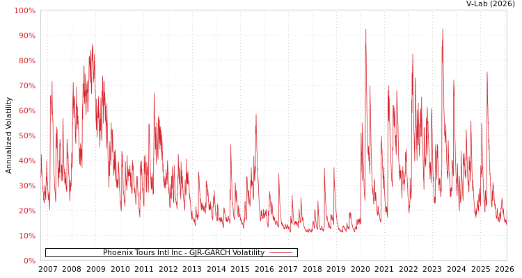 graph of Phoenix Tours Intl Inc GJR-GARCH
