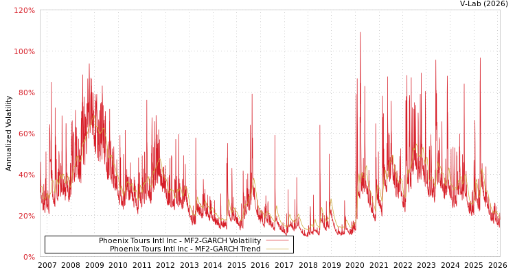 graph of Phoenix Tours Intl Inc MF2-GARCH