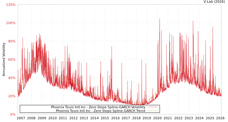 graph of Phoenix Tours Intl Inc S0GARCH