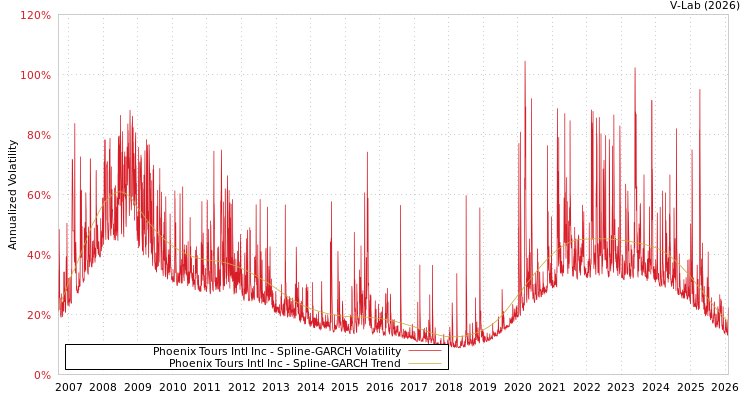 graph of Phoenix Tours Intl Inc SGARCH
