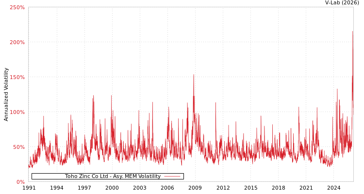 graph of Toho Zinc Co Ltd AMEM