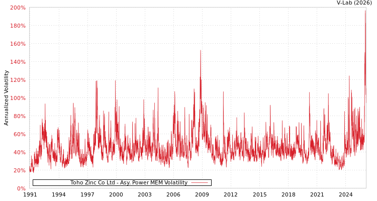 graph of Toho Zinc Co Ltd APMEM