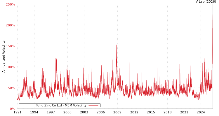 graph of Toho Zinc Co Ltd MEM