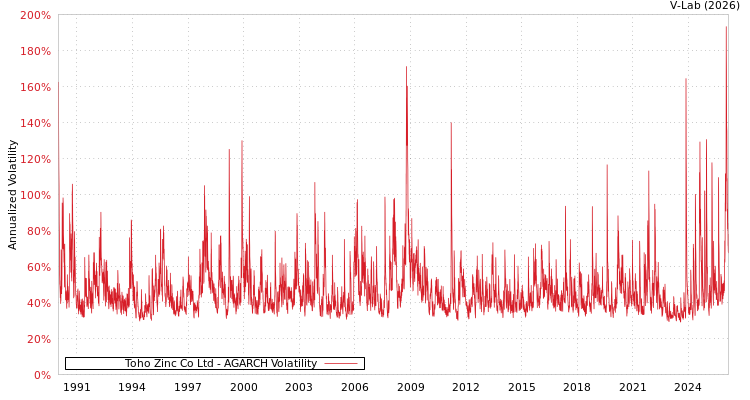 graph of Toho Zinc Co Ltd AGARCH