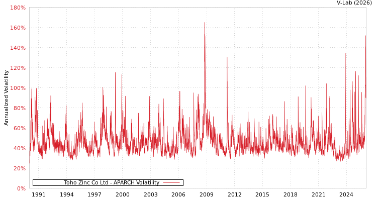 graph of Toho Zinc Co Ltd APARCH