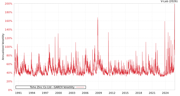 graph of Toho Zinc Co Ltd GARCH