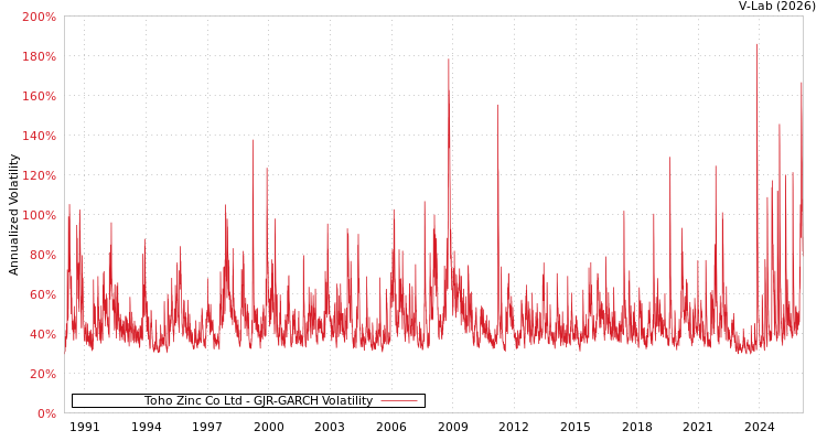 graph of Toho Zinc Co Ltd GJR-GARCH