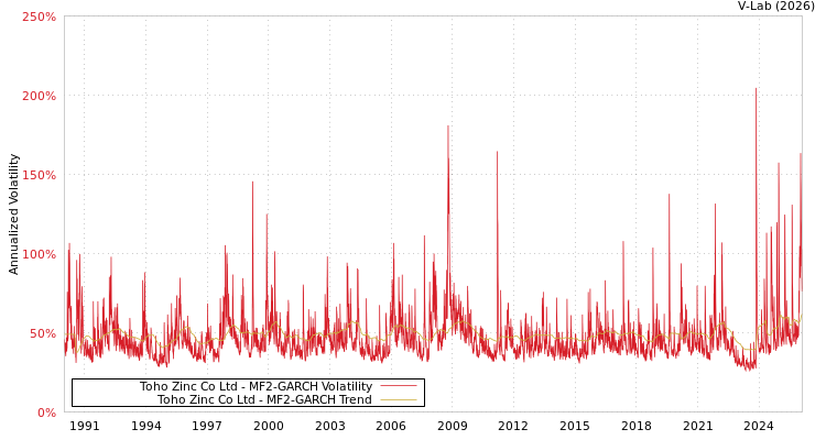 graph of Toho Zinc Co Ltd MF2-GARCH