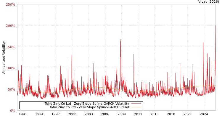 graph of Toho Zinc Co Ltd S0GARCH