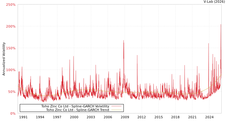 graph of Toho Zinc Co Ltd SGARCH