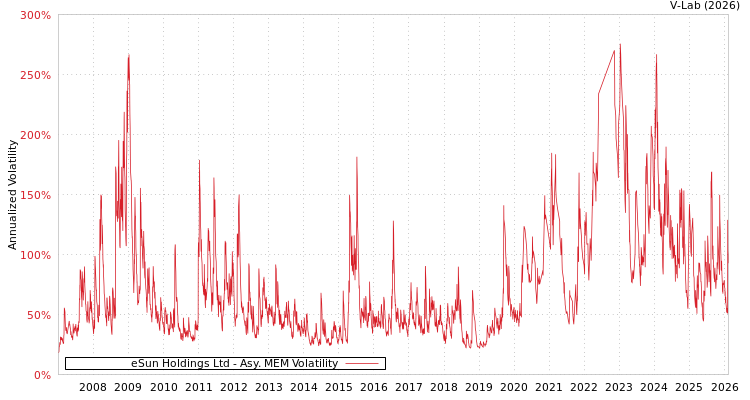 graph of eSun Holdings Ltd AMEM