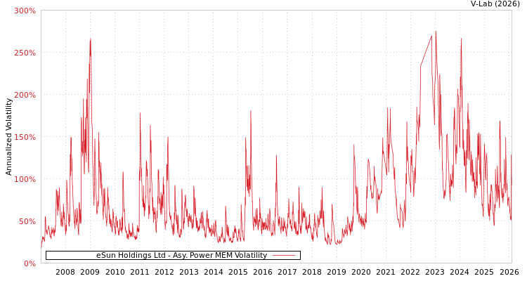 graph of eSun Holdings Ltd APMEM