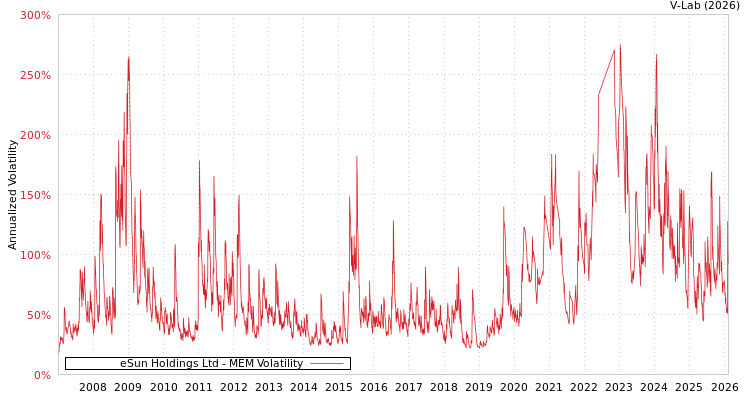 graph of eSun Holdings Ltd MEM