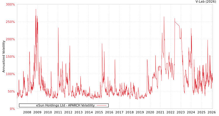 graph of eSun Holdings Ltd APARCH