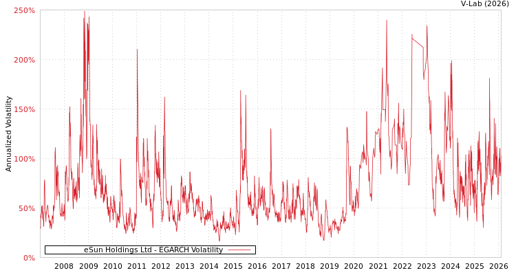 graph of eSun Holdings Ltd EGARCH