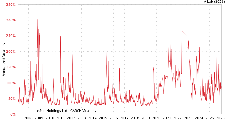 graph of eSun Holdings Ltd GARCH