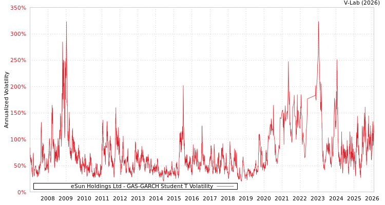 graph of eSun Holdings Ltd GAS-GARCH-T