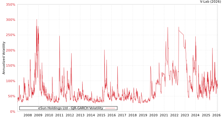 graph of eSun Holdings Ltd GJR-GARCH