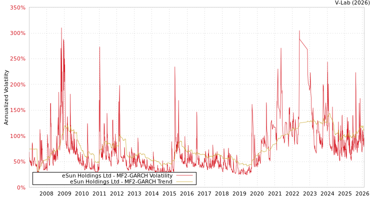 graph of eSun Holdings Ltd MF2-GARCH