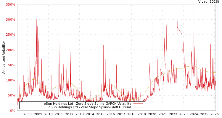 graph of eSun Holdings Ltd S0GARCH