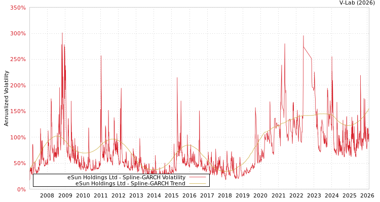 graph of eSun Holdings Ltd SGARCH