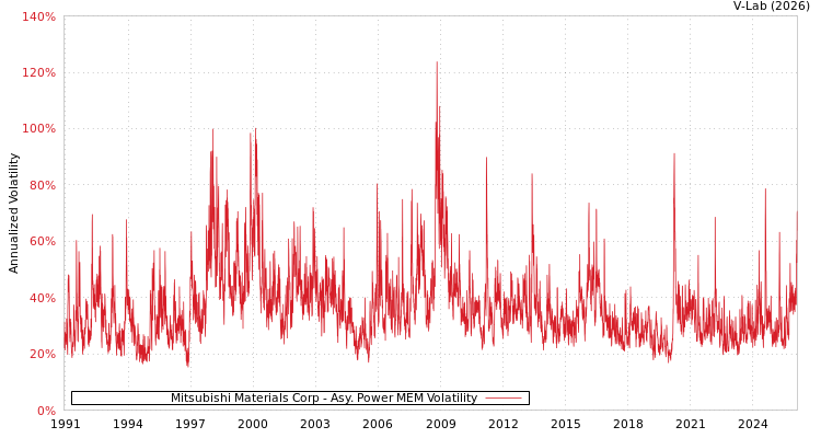 graph of Mitsubishi Materials Corp APMEM