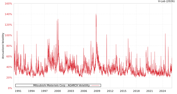 graph of Mitsubishi Materials Corp AGARCH