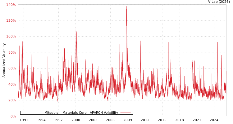 graph of Mitsubishi Materials Corp APARCH