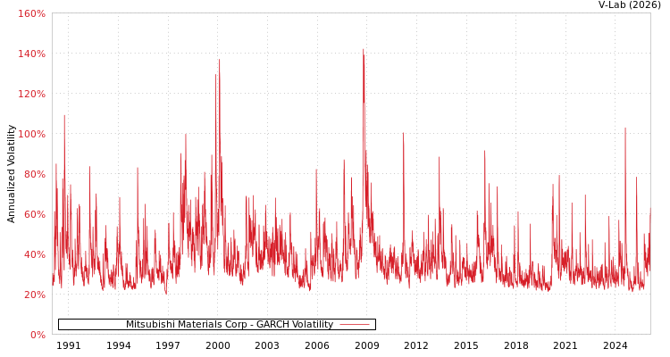 graph of Mitsubishi Materials Corp GARCH