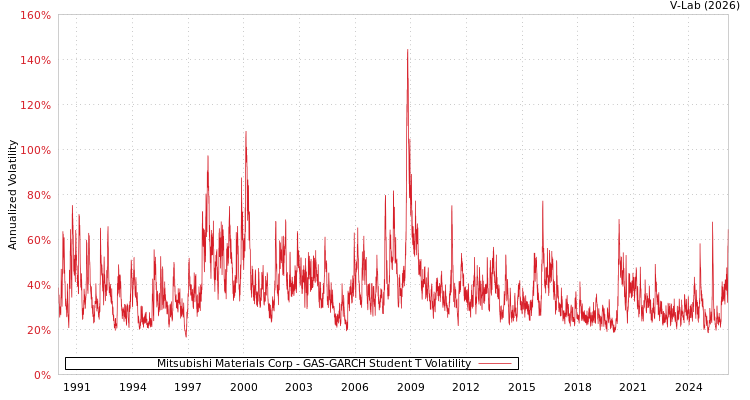 graph of Mitsubishi Materials Corp GAS-GARCH-T