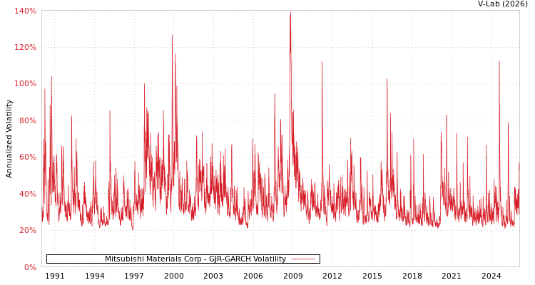 graph of Mitsubishi Materials Corp GJR-GARCH