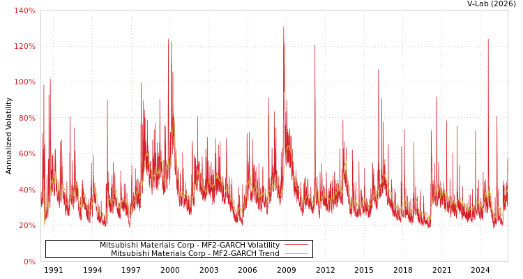 graph of Mitsubishi Materials Corp MF2-GARCH