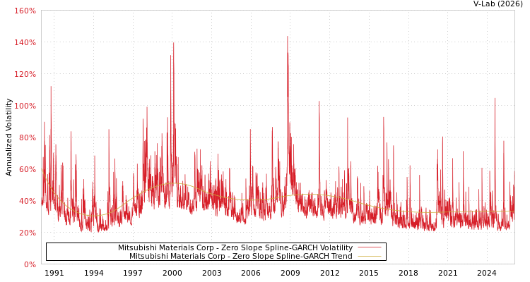 graph of Mitsubishi Materials Corp S0GARCH