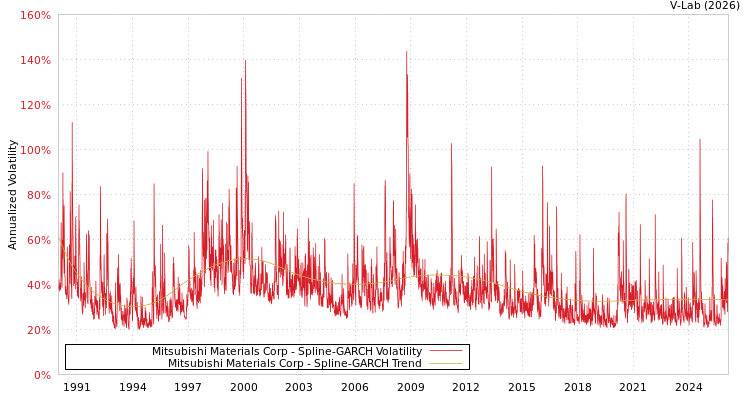 graph of Mitsubishi Materials Corp SGARCH