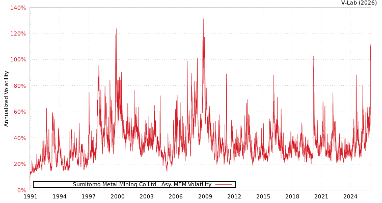 graph of Sumitomo Metal Mining Co Ltd AMEM