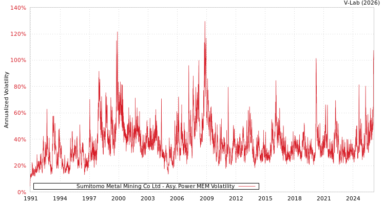 graph of Sumitomo Metal Mining Co Ltd APMEM