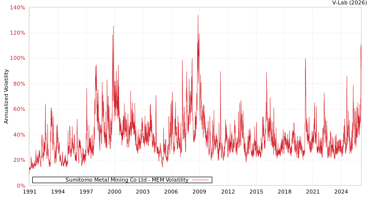 graph of Sumitomo Metal Mining Co Ltd MEM