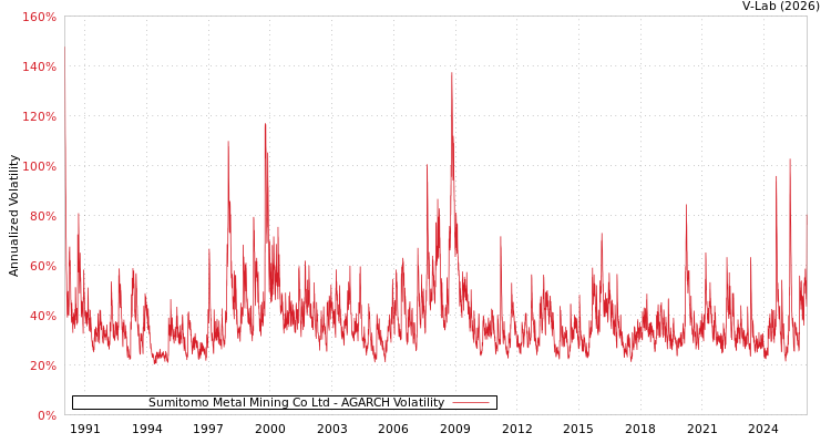 graph of Sumitomo Metal Mining Co Ltd AGARCH