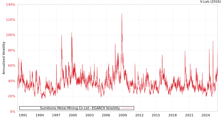 graph of Sumitomo Metal Mining Co Ltd EGARCH