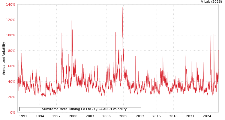 graph of Sumitomo Metal Mining Co Ltd GJR-GARCH